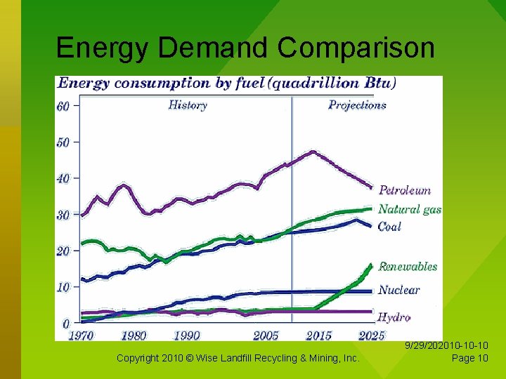 Energy Demand Comparison Copyright 2010 © Wise Landfill Recycling & Mining, Inc. 9/29/202010 -10