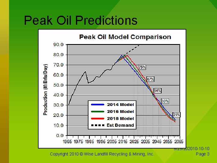 Peak Oil Predictions Copyright 2010 © Wise Landfill Recycling & Mining, Inc. 9/29/202010 -10