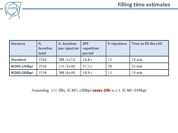 Filling time estimates Scenario N. bunches total N. bunches SPS per injection repetition period