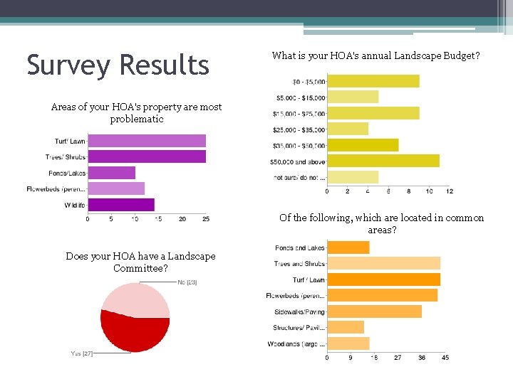 Survey Results What is your HOA's annual Landscape Budget? Areas of your HOA's property