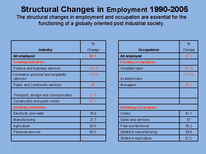 Structural Changes in Employment 1990 -2005 The structural changes in employment and occupation are