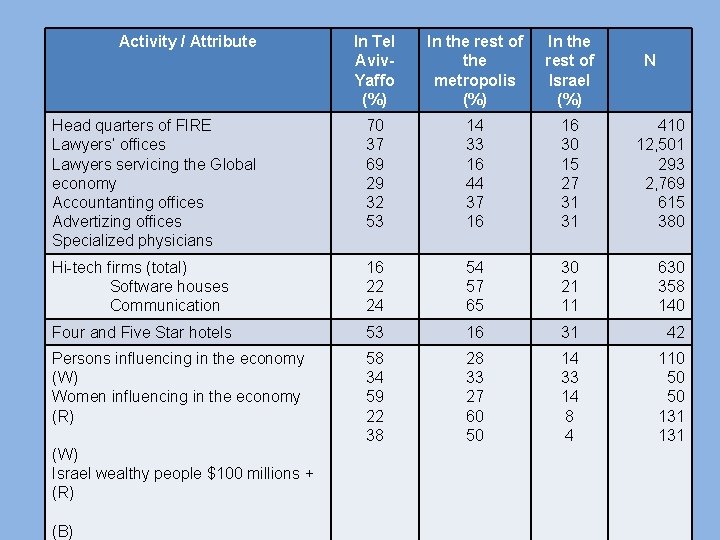 Activity / Attribute In Tel Aviv. Yaffo (%) In the rest of the metropolis