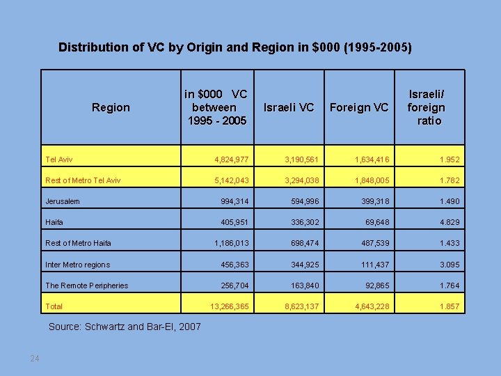 Distribution of VC by Origin and Region in $000 (1995 -2005) Region in $000