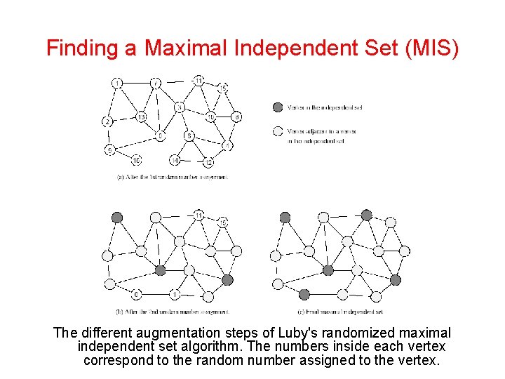 Finding a Maximal Independent Set (MIS) The different augmentation steps of Luby's randomized maximal