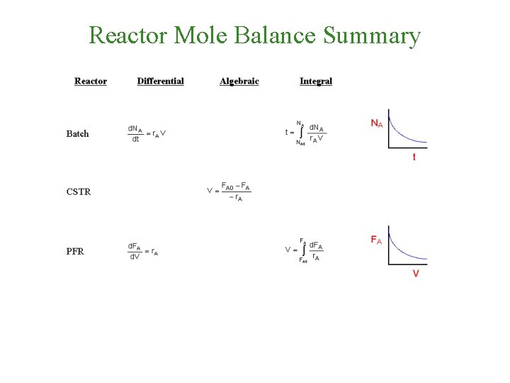 Reactor Mole Balance Summary 