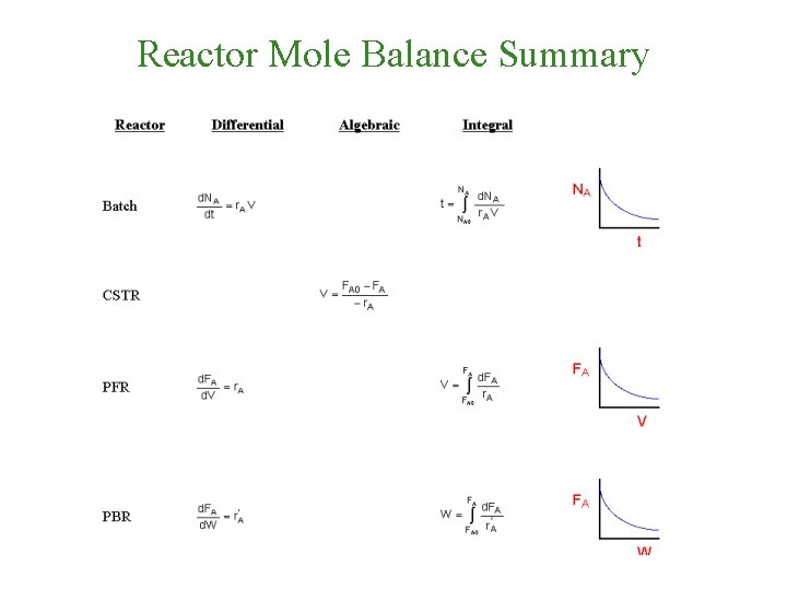 Reactor Mole Balance Summary 
