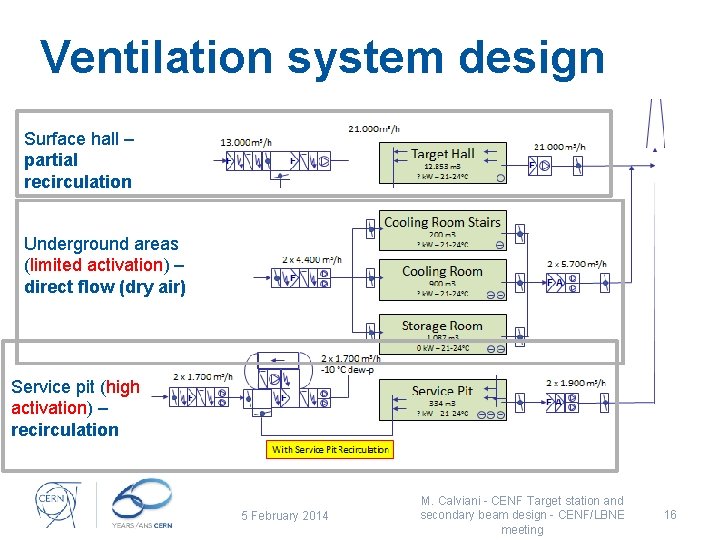Ventilation system design Surface hall – partial recirculation Underground areas (limited activation) – direct