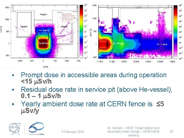 Prompt dose in accessible areas during operation <15 m. Sv/h § Residual dose rate