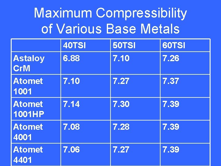 Maximum Compressibility of Various Base Metals Astaloy Cr. M Atomet 1001 HP Atomet 4001