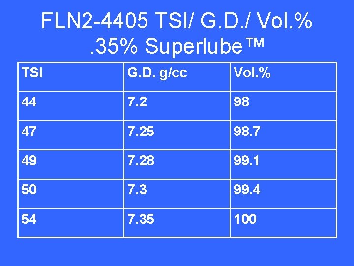 FLN 2 -4405 TSI/ G. D. / Vol. %. 35% Superlube™ TSI G. D.