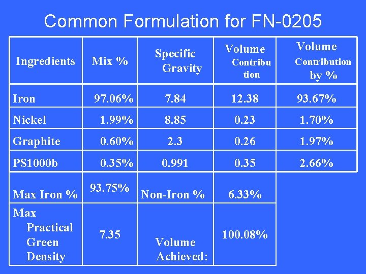 Common Formulation for FN-0205 Volume Specific Gravity Volume Contribu tion Contribution 97. 06% 7.