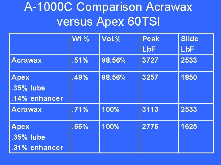 A-1000 C Comparison Acrawax versus Apex 60 TSI Wt % Vol. % 98. 56%