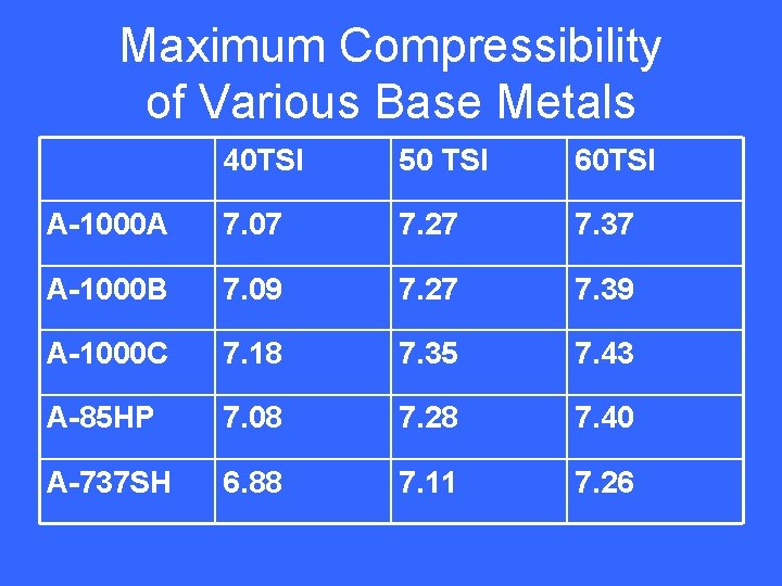 Maximum Compressibility of Various Base Metals 40 TSI 50 TSI 60 TSI A-1000 A