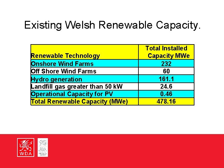 Existing Welsh Renewable Capacity. Renewable Technology Onshore Wind Farms Off Shore Wind Farms Hydro