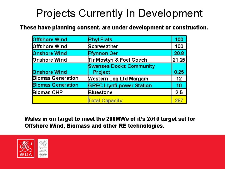 Projects Currently In Development These have planning consent, are under development or construction. Offshore