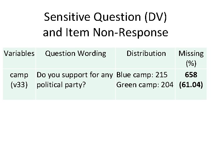 Sensitive Question (DV) and Item Non-Response Variables camp (v 33) Question Wording Distribution Missing