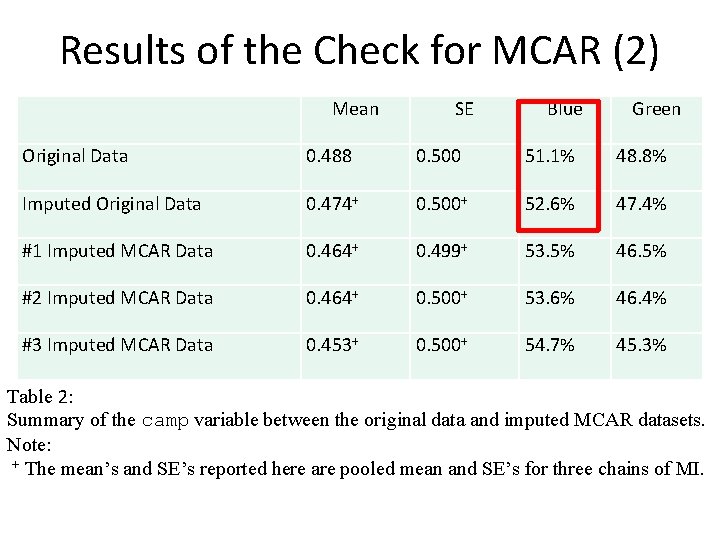 Results of the Check for MCAR (2) Mean SE Blue Green Original Data 0.
