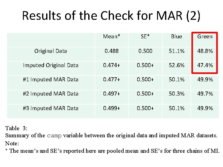 Results of the Check for MAR (2) Mean* SE* Blue Green Original Data 0.