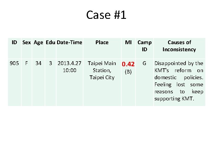 Case #1 ID Sex Age Edu Date-Time 905 F 34 Place 3 2013. 4.