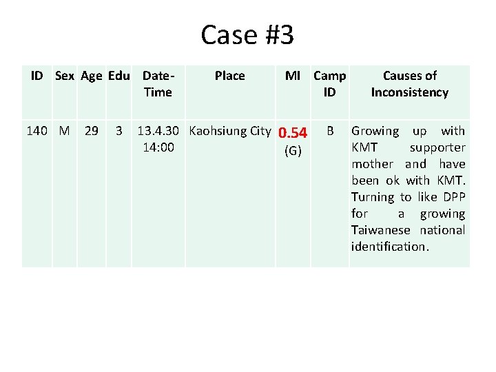 Case #3 ID Sex Age Edu Date. Time 140 M 29 3 Place MI