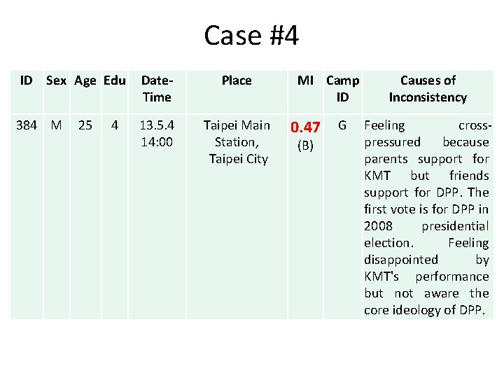 Case #4 ID Sex Age Edu 384 M 25 4 Date. Time Place 13.