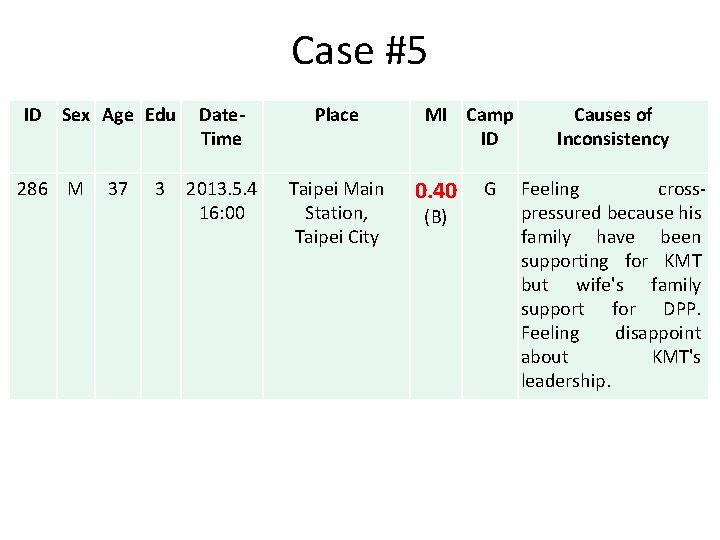 Case #5 ID Sex Age Edu 286 M 37 3 Date. Time Place 2013.