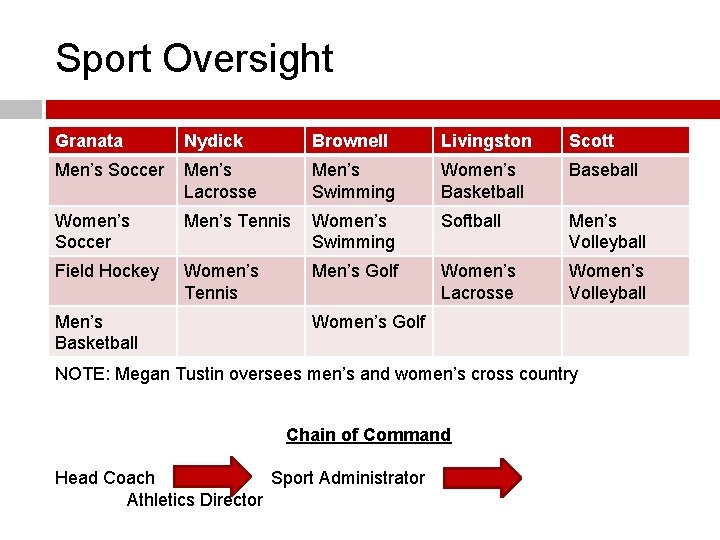 Sport Oversight Granata Nydick Brownell Livingston Scott Men’s Soccer Men’s Lacrosse Men’s Swimming Women’s
