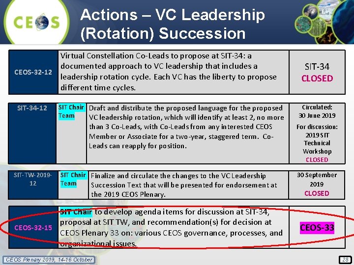 Actions – VC Leadership (Rotation) Succession Virtual Constellation Co-Leads to propose at SIT-34: a
