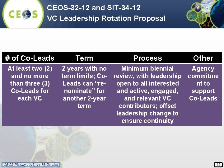 CEOS-32 -12 and SIT-34 -12 VC Leadership Rotation Proposal # of Co-Leads Term Process