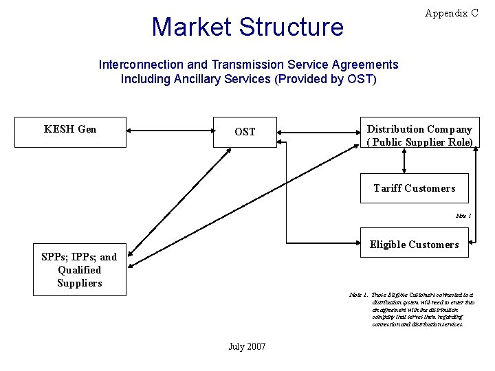Appendix C Market Structure Interconnection and Transmission Service Agreements Including Ancillary Services (Provided by