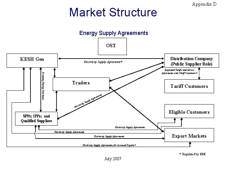 Market Structure Appendix D Energy Supply Agreements OST KESH Gen Electricity Supply Agreement* Distribution