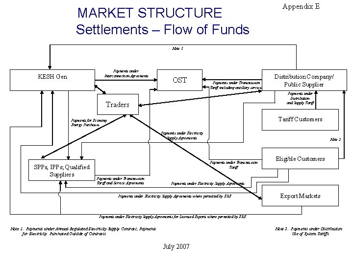 MARKET STRUCTURE Settlements – Flow of Funds Appendix E Note 1 Payments under Interconnection