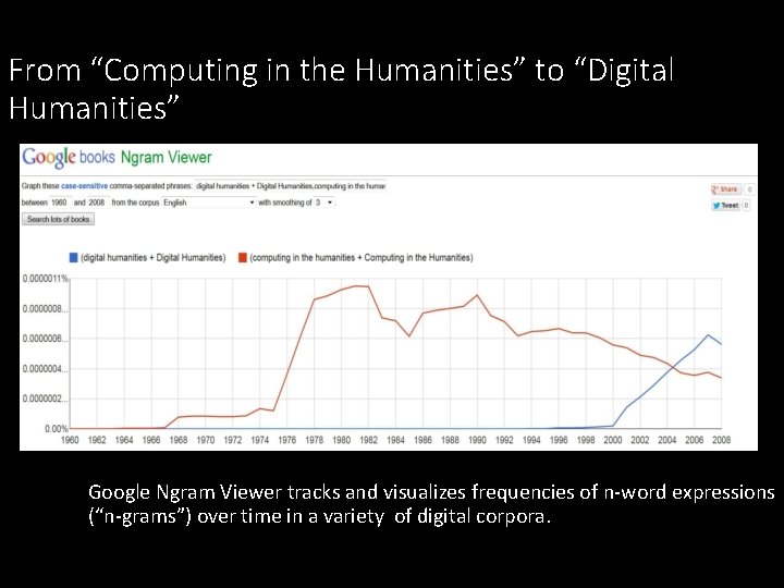From “Computing in the Humanities” to “Digital Humanities” Google Ngram Viewer tracks and visualizes