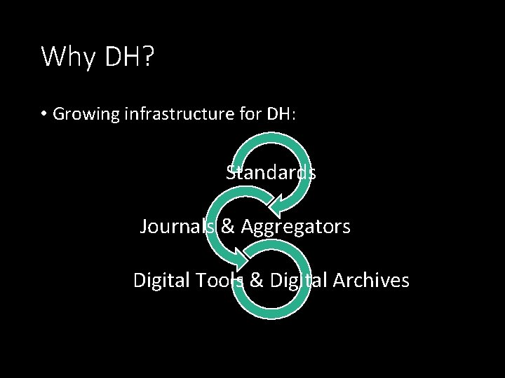 Why DH? • Growing infrastructure for DH: Standards Journals & Aggregators Digital Tools &
