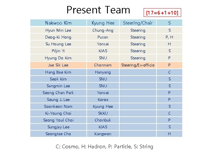Present Team [17=6+1+10] Nakwoo Kim Kyung Hee Steering/Chair S Hyun Min Lee Chung-Ang Steering