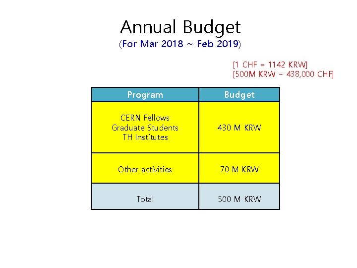 Annual Budget (For Mar 2018 ~ Feb 2019) [1 CHF = 1142 KRW] [500