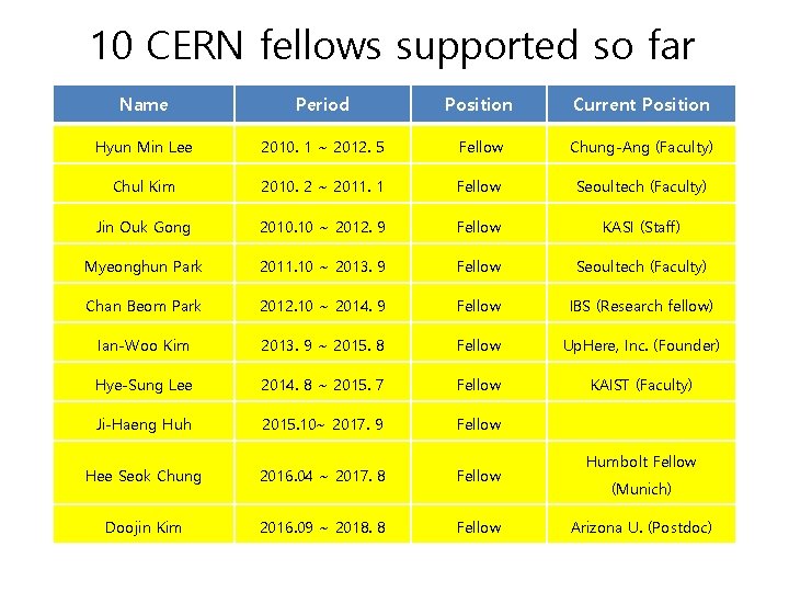 10 CERN fellows supported so far Name Period Position Current Position Hyun Min Lee