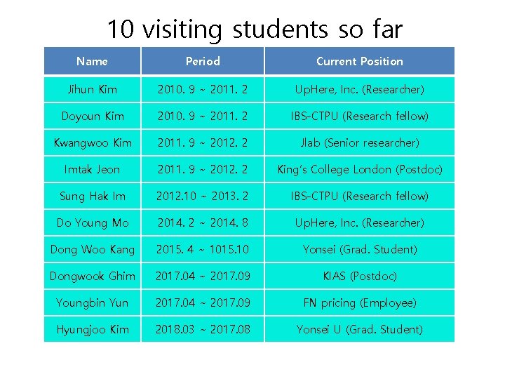 10 visiting students so far Name Period Current Position Jihun Kim 2010. 9 ~