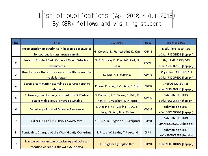 List of publications (Apr 2018 ~ Oct 2018) By CERN fellows and visiting student