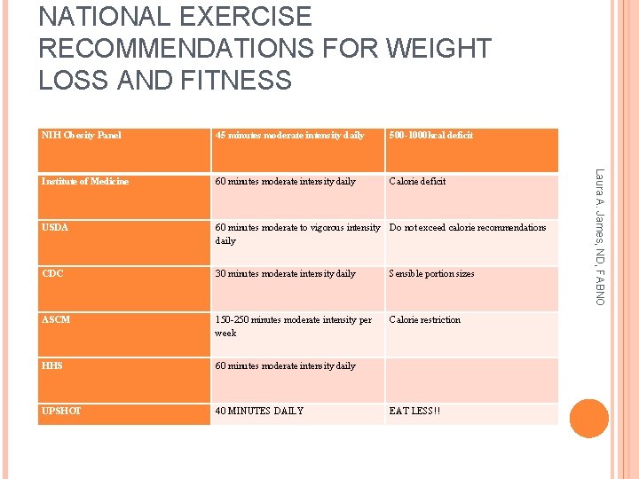 NATIONAL EXERCISE RECOMMENDATIONS FOR WEIGHT LOSS AND FITNESS 45 minutes moderate intensity daily 500