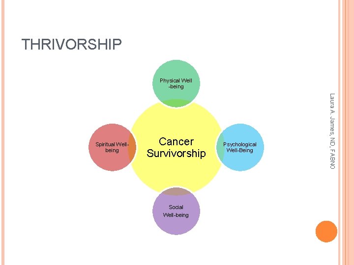 THRIVORSHIP Physical Well -being Cancer Survivorship Social Well-being Psychological Well-Being Laura A. James, ND,