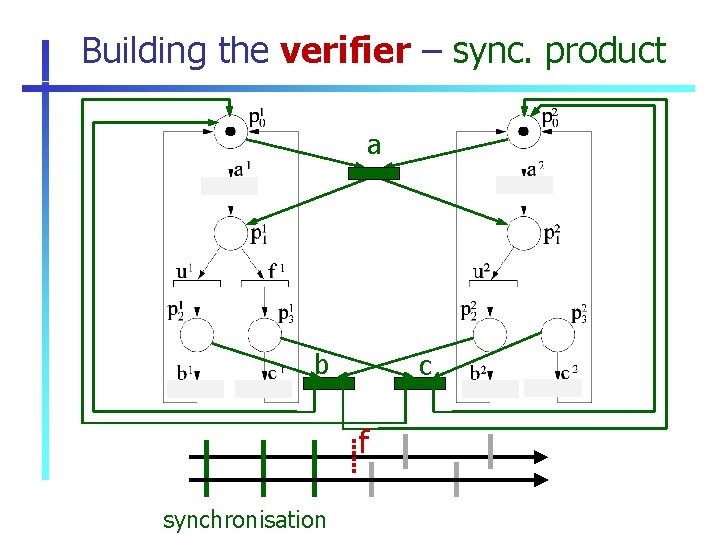 Building the verifier – sync. product a b c f synchronisation 