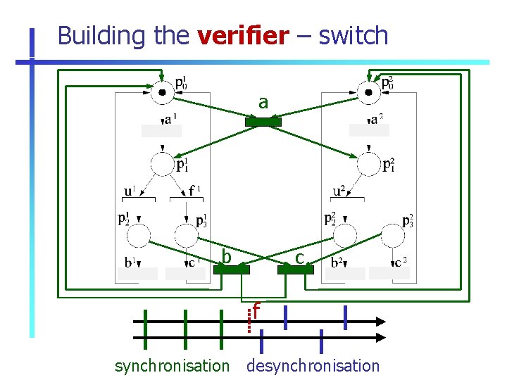 Building the verifier – switch a b c f synchronisation desynchronisation 