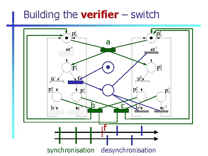 Building the verifier – switch a b c f synchronisation desynchronisation 