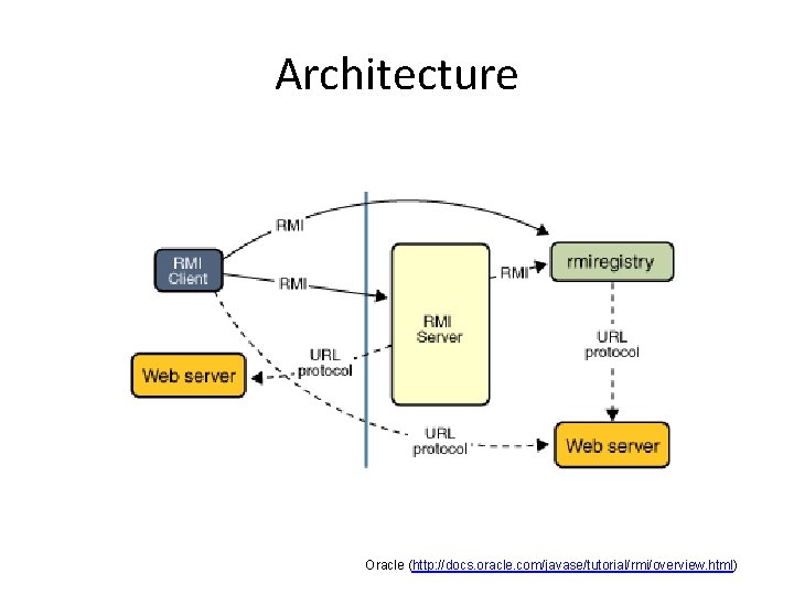 Architecture Oracle (http: //docs. oracle. com/javase/tutorial/rmi/overview. html) 