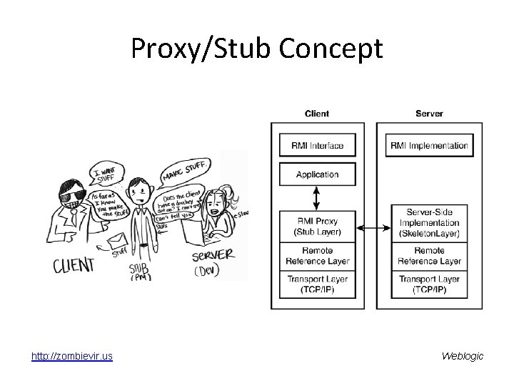 Proxy/Stub Concept http: //zombievir. us Weblogic 