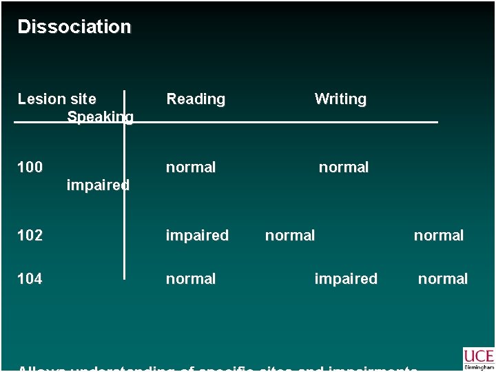 Dissociation Lesion site Speaking Reading Writing 100 normal impaired 102 impaired 104 normal impaired