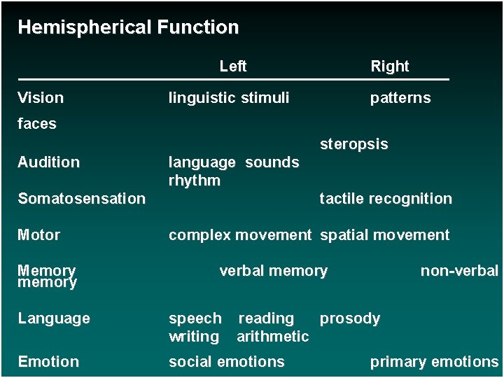 Hemispherical Function Left Vision Right linguistic stimuli patterns faces steropsis Audition language sounds rhythm