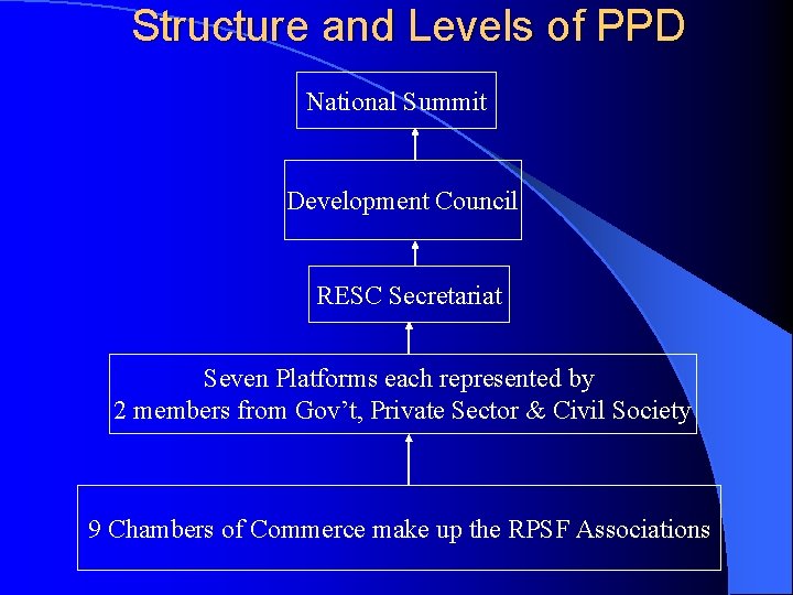 Structure and Levels of PPD National Summit Development Council RESC Secretariat Seven Platforms each