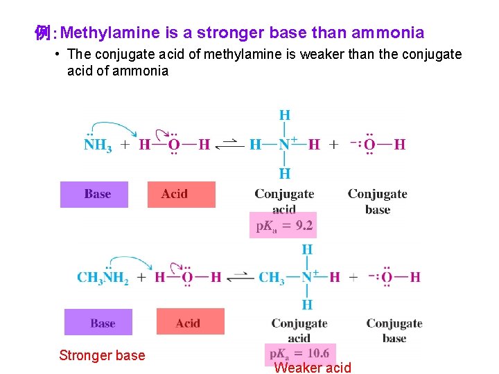 例：Methylamine is a stronger base than ammonia • The conjugate acid of methylamine is